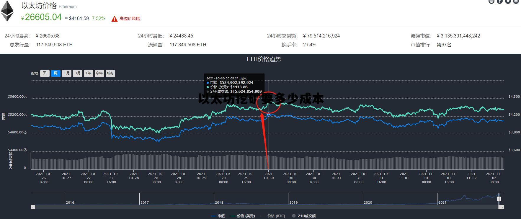 以太坊挖矿的利润究竟有多大 以太坊挖矿要多少成本
