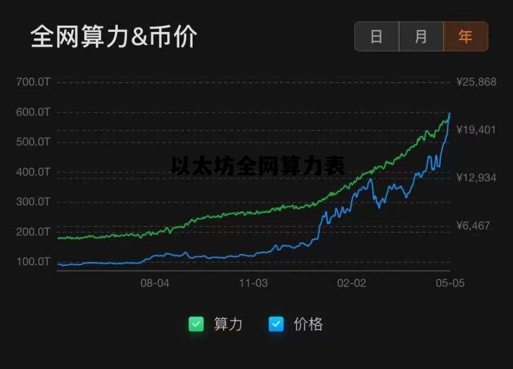 以太坊全球算力实时 以太坊全网算力表