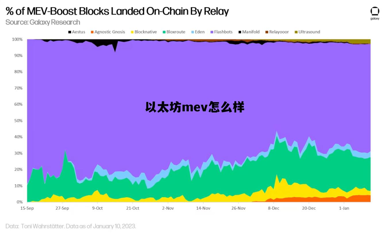 以太坊送的mev是什么 以太坊mev怎么样
