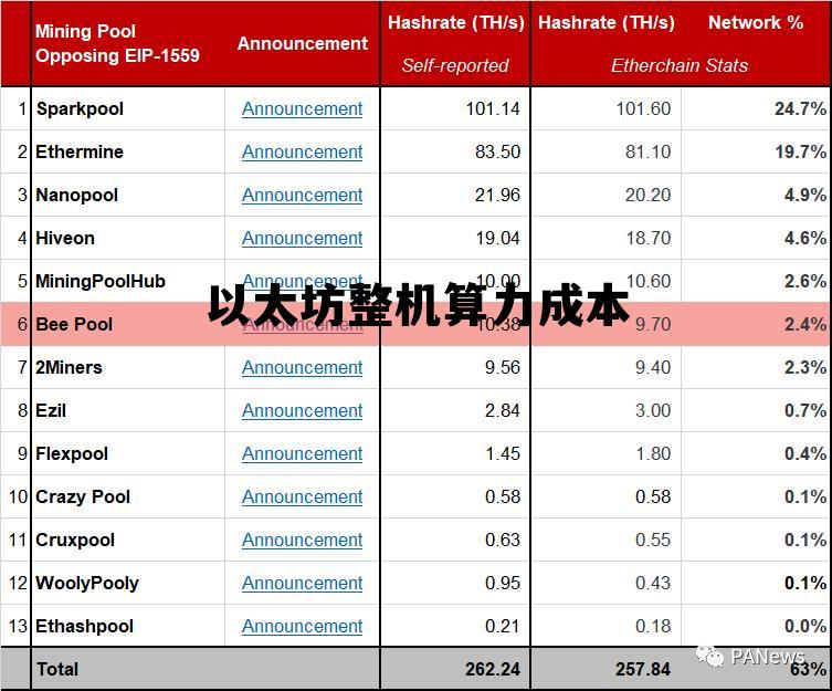 以太坊算力多少钱 以太坊整机算力成本