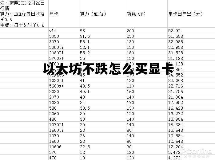 以太坊年底不能用显卡挖了 以太坊不跌怎么买显卡 以太坊年底不能用显卡挖了 以太坊不跌怎么买显卡