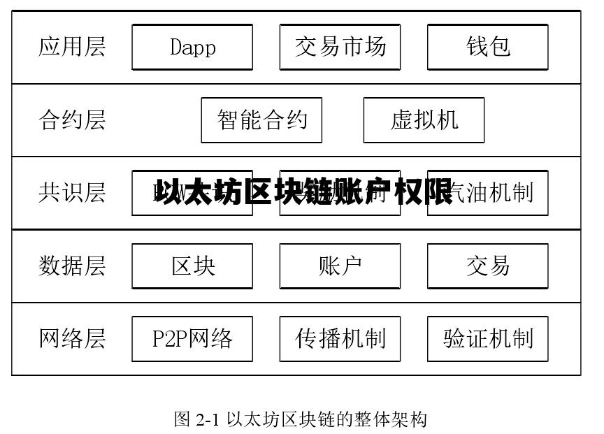 以太坊区块链信息存储在哪里 以太坊区块链账户权限