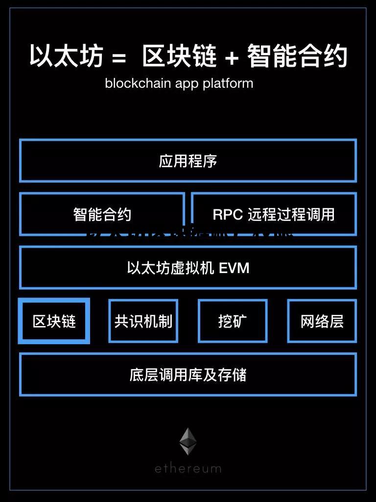 以太坊区块链信息存储在哪里 以太坊区块链账户权限